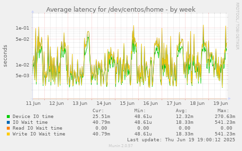 Average latency for /dev/centos/home
