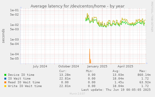 Average latency for /dev/centos/home
