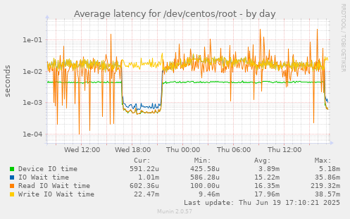 Average latency for /dev/centos/root