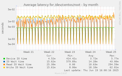 Average latency for /dev/centos/root