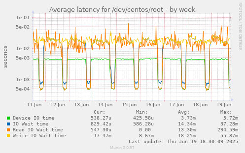 Average latency for /dev/centos/root