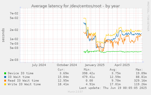 Average latency for /dev/centos/root