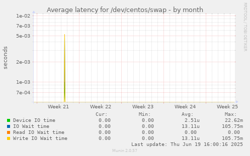 Average latency for /dev/centos/swap