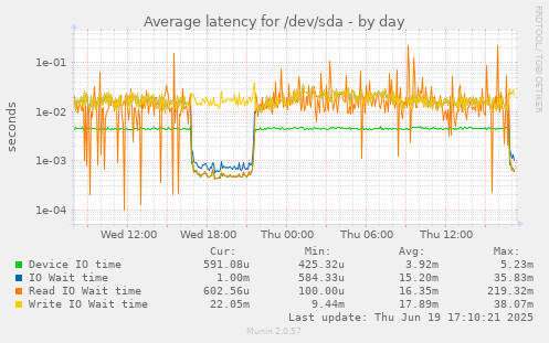Average latency for /dev/sda