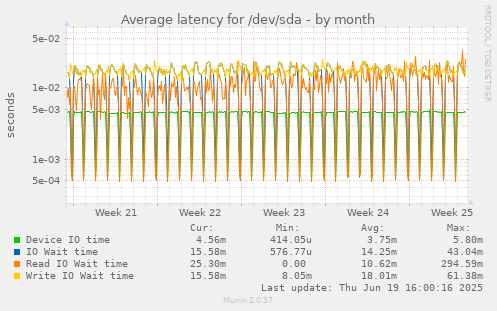 Average latency for /dev/sda