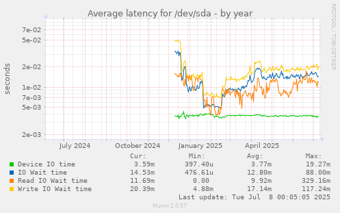 Average latency for /dev/sda