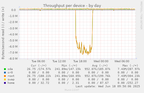 Throughput per device