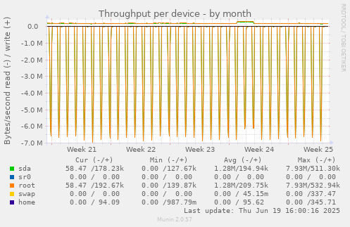 Throughput per device
