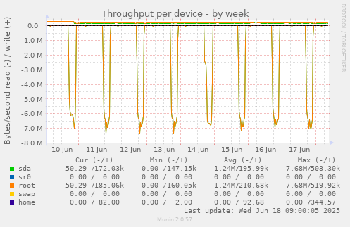 Throughput per device