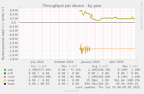 Throughput per device