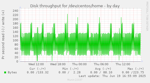 Disk throughput for /dev/centos/home
