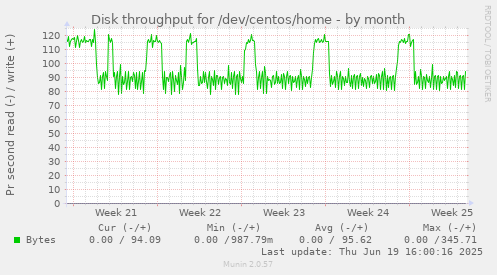 Disk throughput for /dev/centos/home