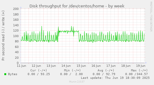 Disk throughput for /dev/centos/home