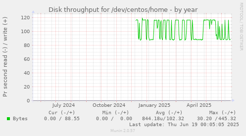 Disk throughput for /dev/centos/home