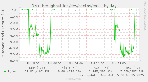 Disk throughput for /dev/centos/root