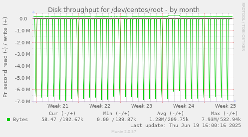 Disk throughput for /dev/centos/root