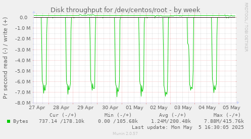 Disk throughput for /dev/centos/root