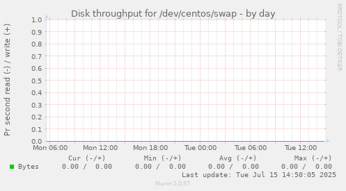 Disk throughput for /dev/centos/swap