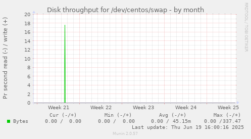 Disk throughput for /dev/centos/swap
