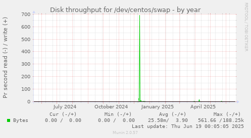 Disk throughput for /dev/centos/swap