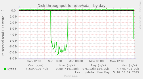 Disk throughput for /dev/sda
