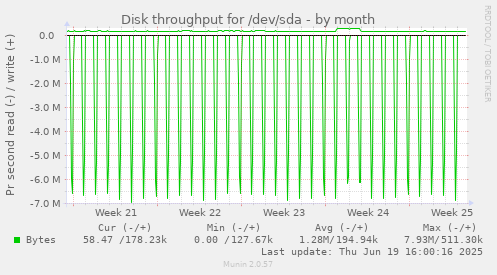 Disk throughput for /dev/sda