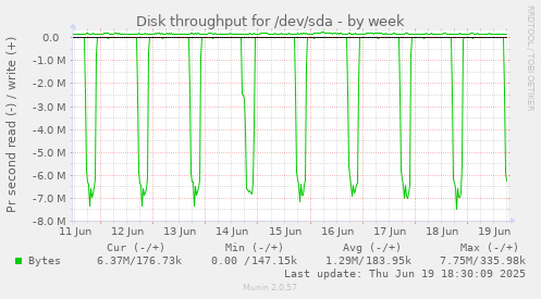 Disk throughput for /dev/sda
