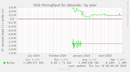 Disk throughput for /dev/sda