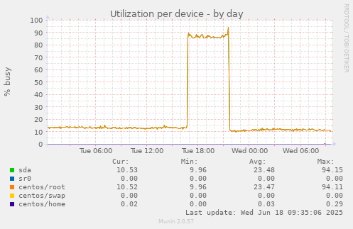 Utilization per device