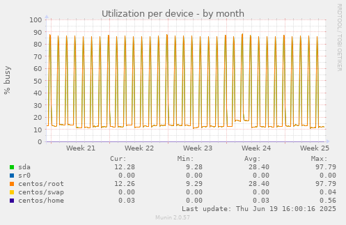 Utilization per device