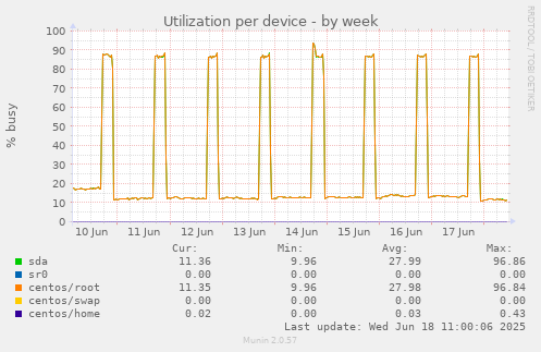 Utilization per device