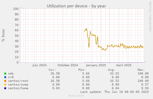 Utilization per device