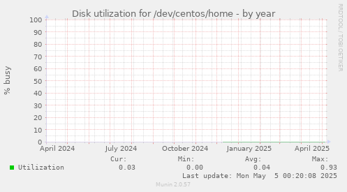 Disk utilization for /dev/centos/home