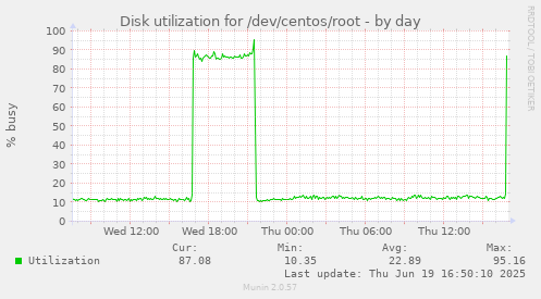 Disk utilization for /dev/centos/root