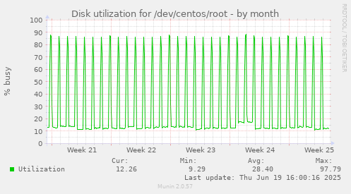 Disk utilization for /dev/centos/root