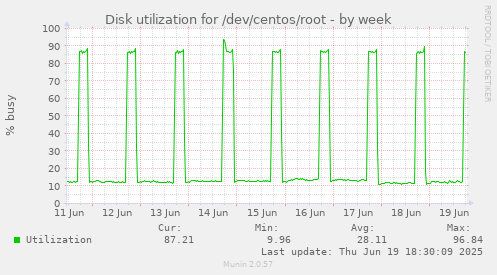 Disk utilization for /dev/centos/root