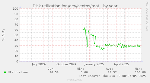 Disk utilization for /dev/centos/root