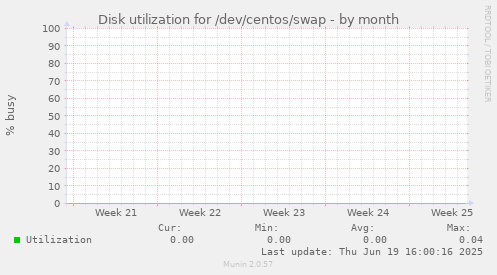 Disk utilization for /dev/centos/swap