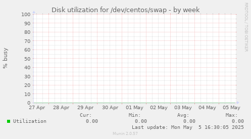 Disk utilization for /dev/centos/swap