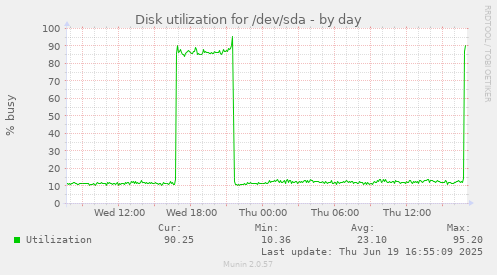 Disk utilization for /dev/sda