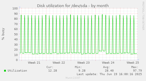 Disk utilization for /dev/sda