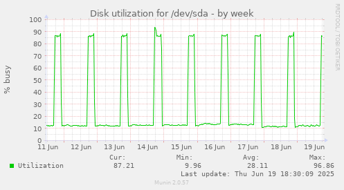 Disk utilization for /dev/sda