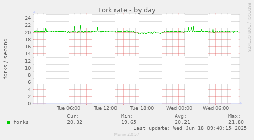 Fork rate