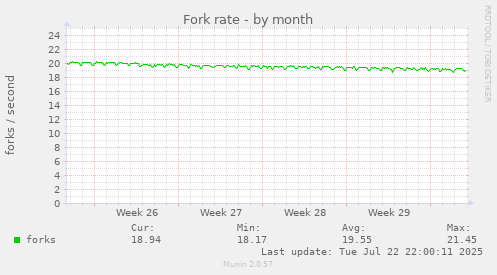 Fork rate