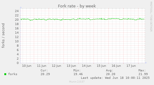 Fork rate
