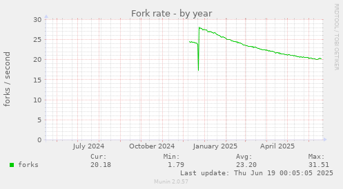 Fork rate