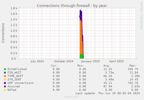 Connections through firewall