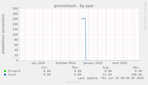 ipconntrack