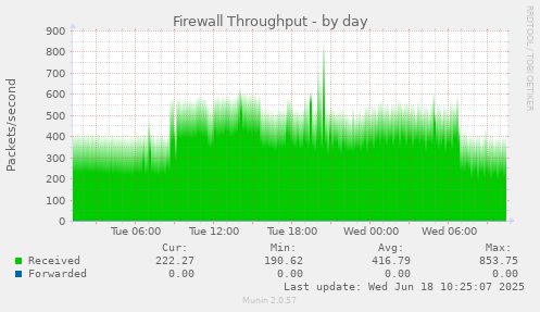 Firewall Throughput