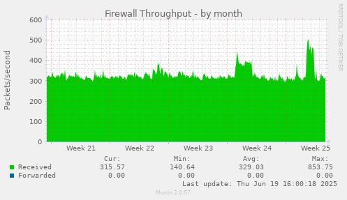Firewall Throughput